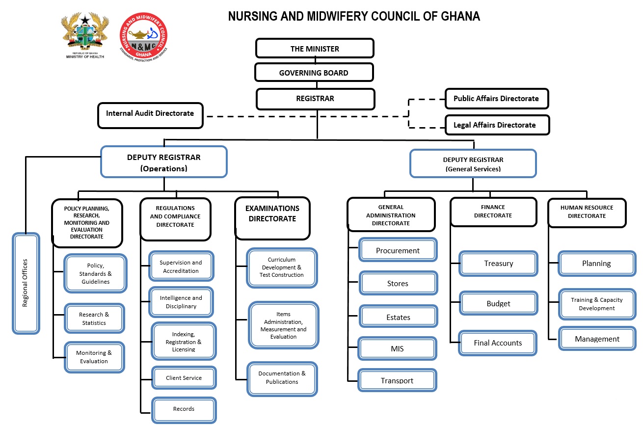 departments-nursing-and-midwifery-council-of-ghana